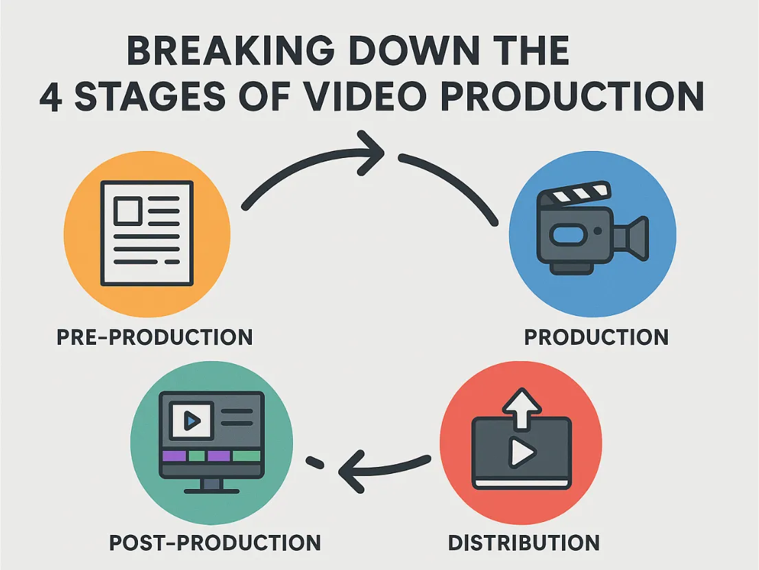 4 stages of video production
